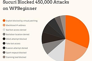 Sucuri WordPress插件 – SUCURI如何帮助我们在3个月内阻止450,000次WORDPRESS攻击